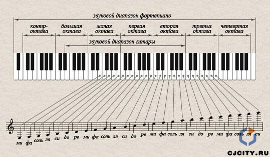 Как научиться читать ноты для фортепиано